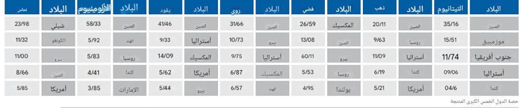 إحصاءات مبيعات المعادن غير الحديدية في البلدان